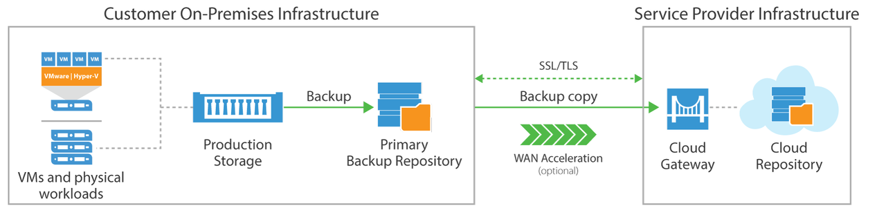 veeam_cloud_connect_backup.png
