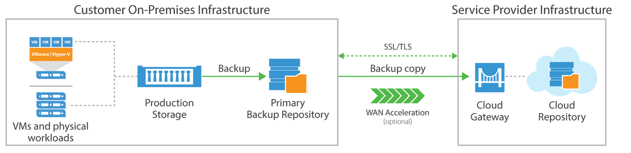 cloud backup for veeam